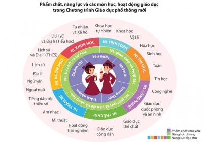 Công bố Chương trình giáo dục phổ thông mới: Học sinh được lựa chọn môn học