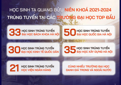 Học sinh Khóa 9 niên khóa 2021-2024 trúng tuyển tại nhiều trường đại học hàng đầu